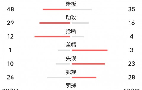 包含新疆队主场输球，面临着季后赛压力的词条