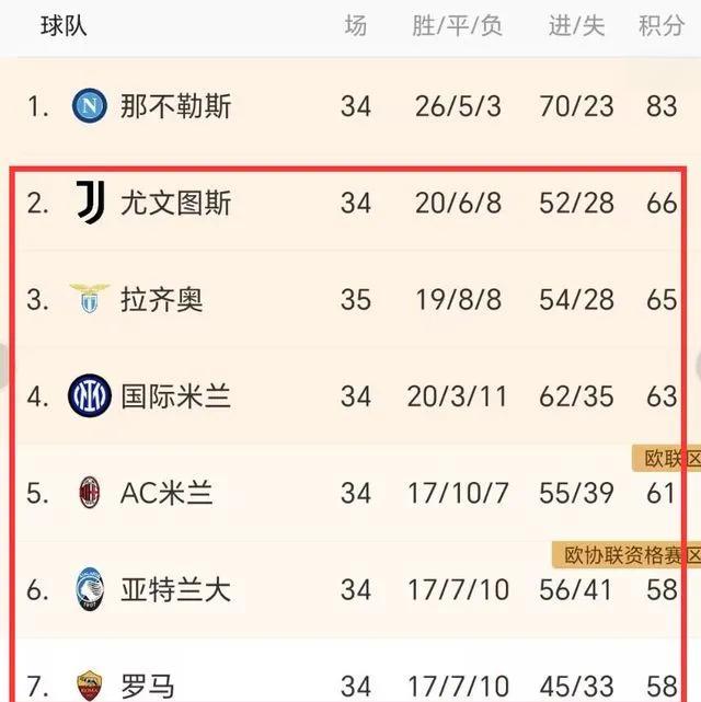 关于意甲冠军争夺白热化，多支球队角逐榜首的信息