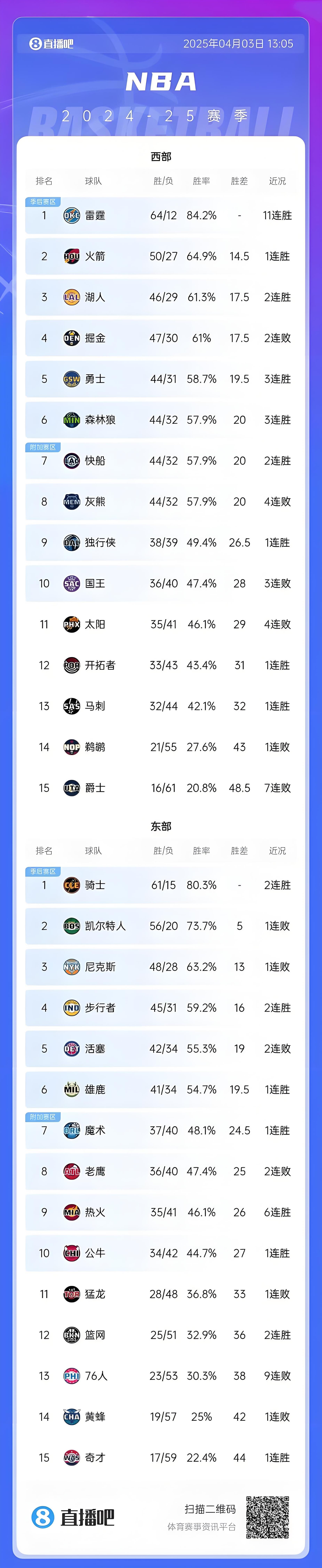 球员表现稳定，为球队带来稳定战绩！