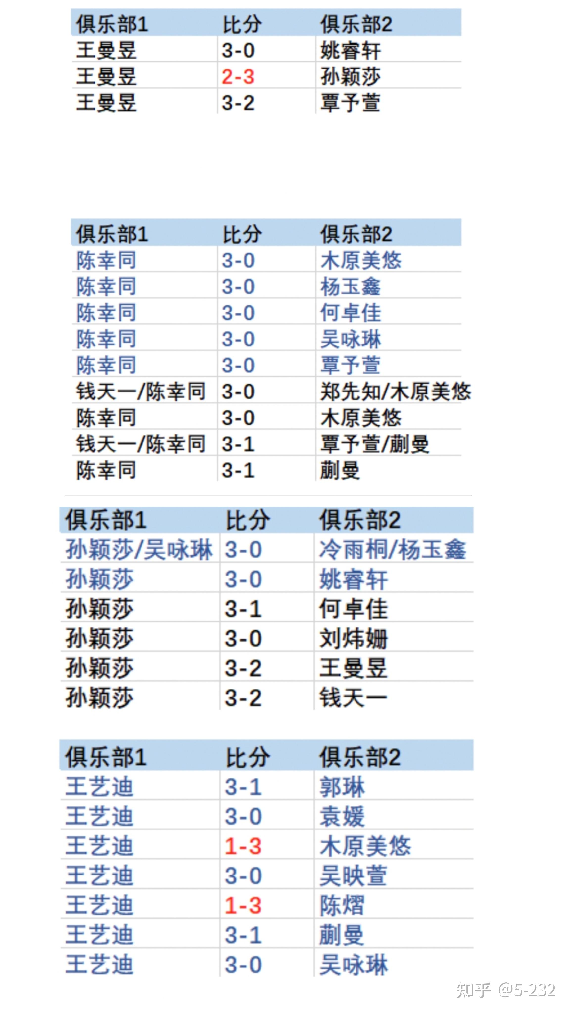 球员表现稳定，为球队带来稳定战绩！