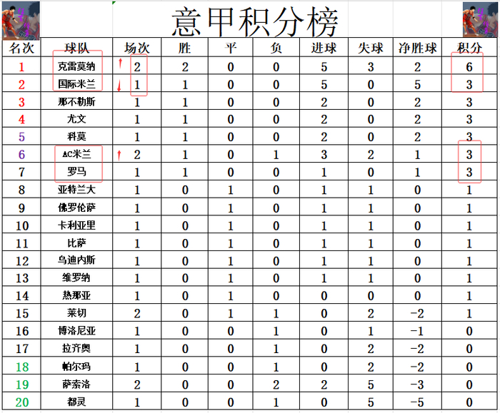 国际米兰客场大胜AC米兰，稳坐积分榜榜首的简单介绍