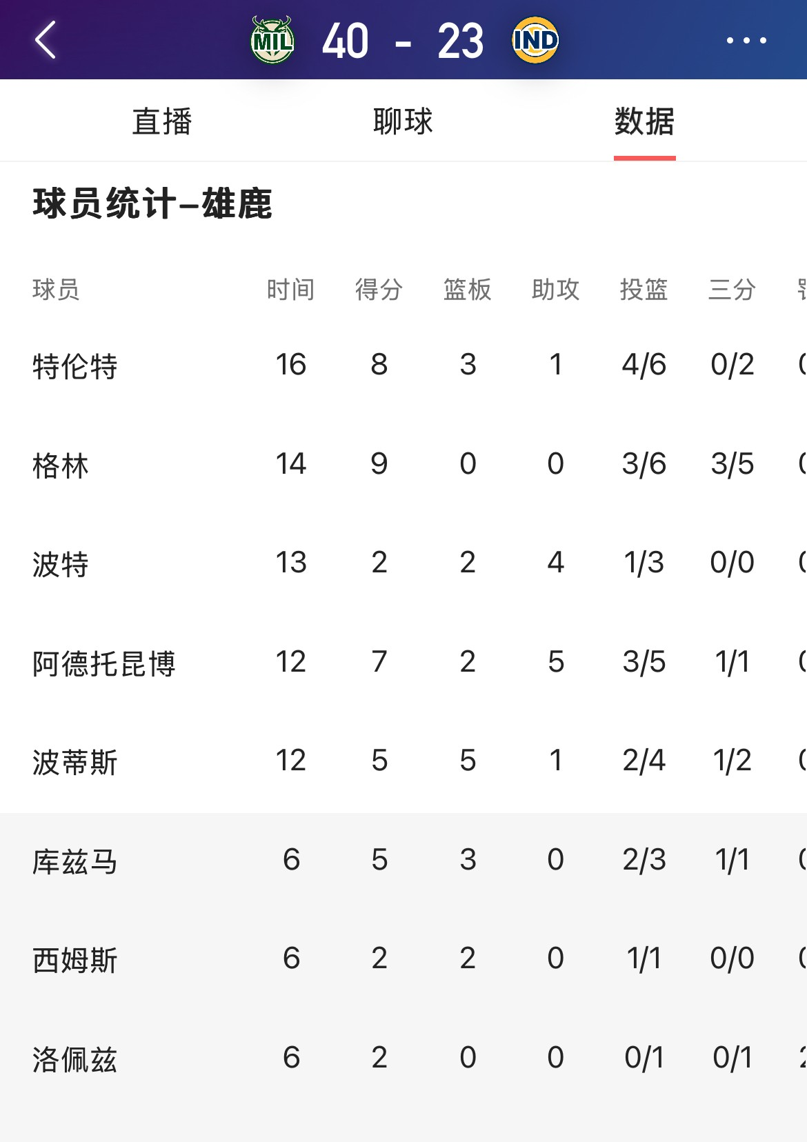 包含公鹿主帅称球队仍有提升空间,追求更高目标的词条 包含公鹿主帅称球队仍有提升空间,追求更高目标的词条