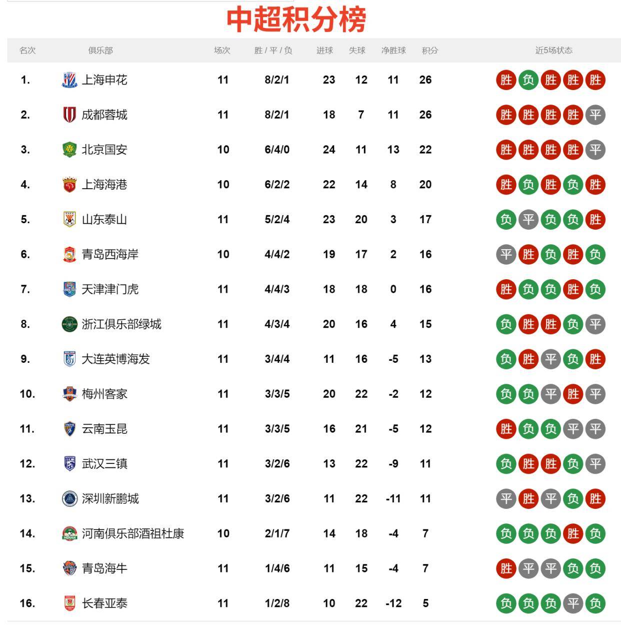 关于球队获得宝贵分积分，强势领跑积分榜的信息